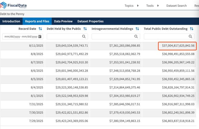 美國國債總額首次超過37萬億美元