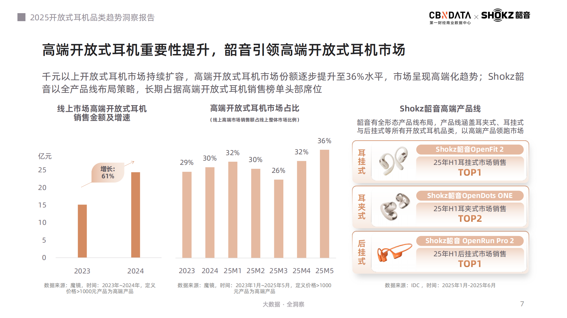 開放式耳機成消費新風口，韶音憑全場景創(chuàng)新領跑賽道