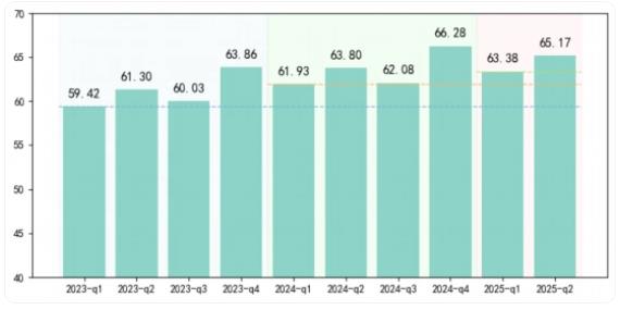 “中國線上消費(fèi)品牌指數(shù)”二季度持續(xù)增長