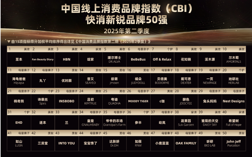 首個(gè)“快消新銳品牌榜單”揭示品牌成功密碼，賽道機(jī)會(huì)、人群運(yùn)營(yíng)成關(guān)鍵