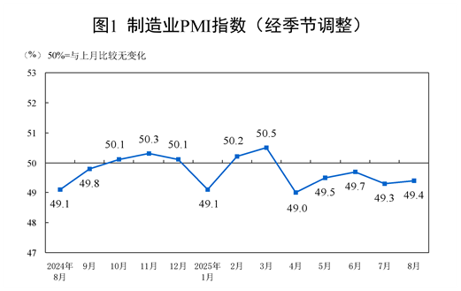 2025年8月中國采購經(jīng)理指數(shù)運行情況