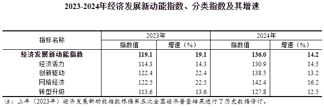 2024年經(jīng)濟(jì)發(fā)展新動(dòng)能指數(shù)增長(zhǎng)14.2%