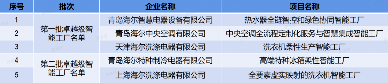 覆蓋品類最多！海爾新增2家卓越級智能工廠