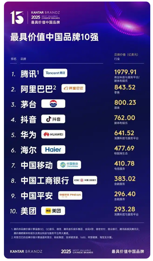 2025凱度BrandZ最具價值中國品牌100強揭曉， 海爾連續(xù)15年上榜，排名第六