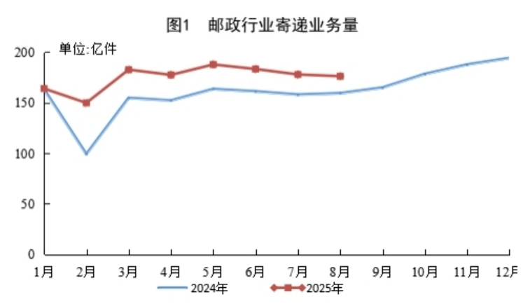 國家郵政局公布2025年8月份郵政行業(yè)運行情況