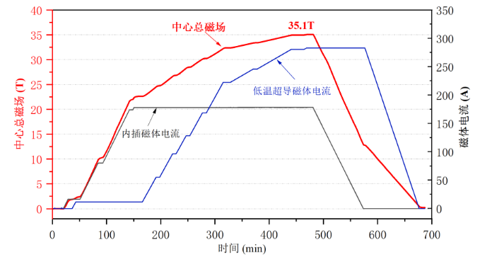 中國(guó)全超導(dǎo)磁體實(shí)現(xiàn)35.10萬(wàn)高斯穩(wěn)態(tài)強(qiáng)磁場(chǎng)
