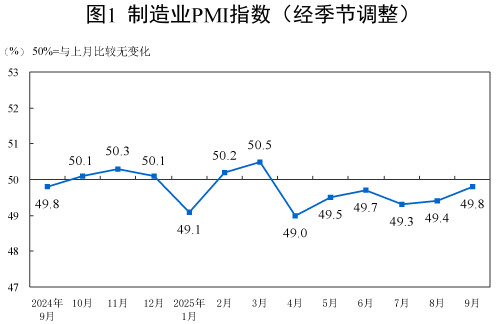2025年9月中國采購經(jīng)理指數(shù)運(yùn)行情況