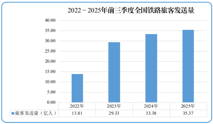2025年前三季度全國(guó)鐵路主要指標(biāo)呈良好發(fā)展態(tài)勢(shì)