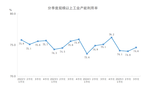 2025年三季度全國(guó)規(guī)模以上工業(yè)產(chǎn)能利用率為74.6%