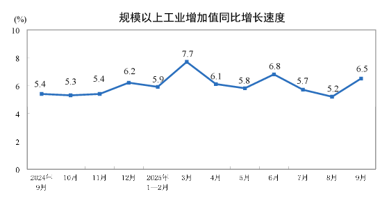 2025年9月份規(guī)模以上工業(yè)增加值增長(zhǎng)6.5%