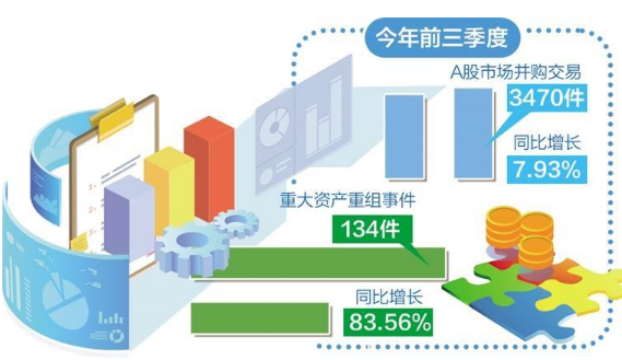 A股公司借力重組轉(zhuǎn)型升級 推動要素向科技創(chuàng)新和新興產(chǎn)業(yè)集聚