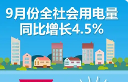 2025年9月份全社會(huì)用電量同比增長(zhǎng)4.5%