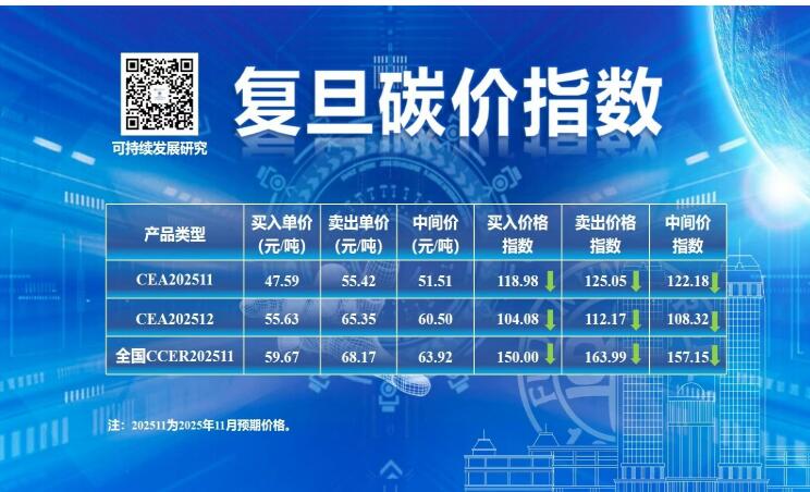 復旦碳價指數(shù)：2025年11月CEA價格指數(shù)下行