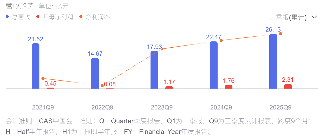 學(xué)大教育發(fā)布2025年三季報(bào)：穩(wěn)健經(jīng)營(yíng)，構(gòu)建教育長(zhǎng)期競(jìng)爭(zhēng)優(yōu)勢(shì)