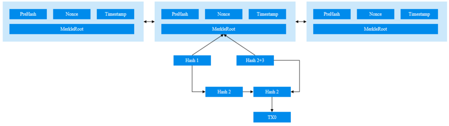 微云全息（NASDAQ:HOLO）：嵌套鏈——區(qū)塊鏈架構(gòu)創(chuàng)新重塑安全性與能耗格局