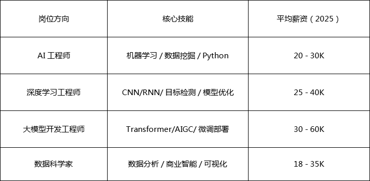 達(dá)內(nèi)教育AI人工智能及大模型課程 零基礎(chǔ)進(jìn)階，搶占智能時代新風(fēng)口