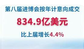 第八屆進博會意向成交額達834.9億美元