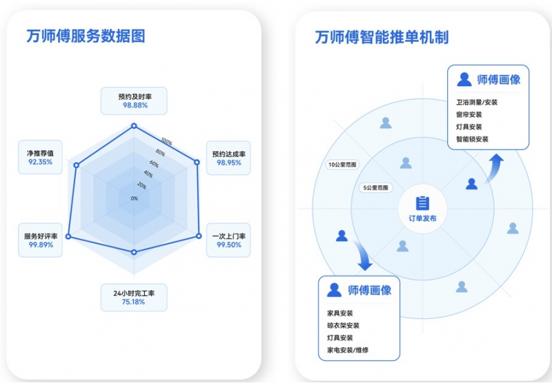 900多天拿下“小目標”，萬師傅訂單再破億
