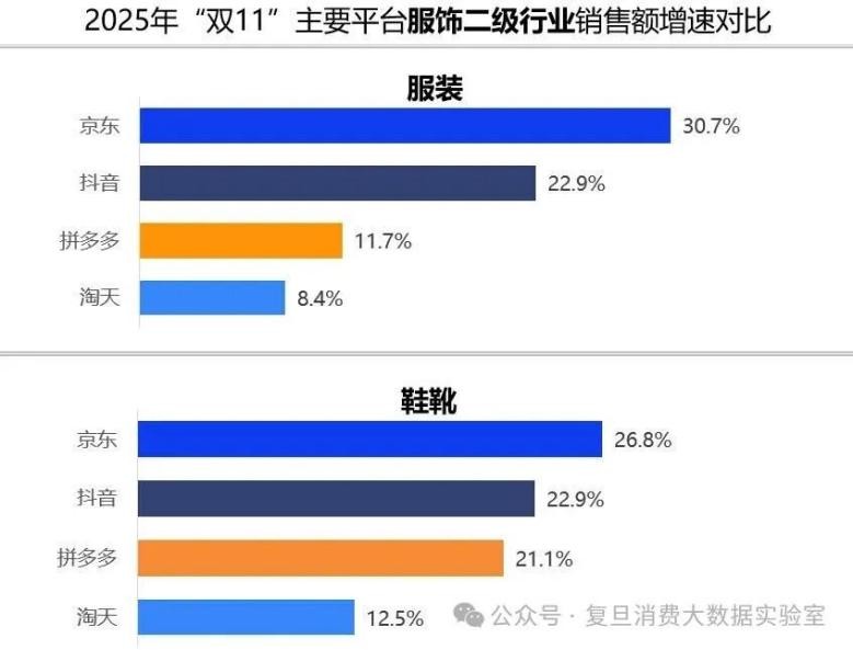 雙11服飾消費觀察：各大平臺銷售額實現(xiàn)增長 京東增速達27%居行業(yè)首位