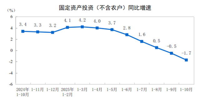 2025年1—10月份全國固定資產(chǎn)投資基本情況