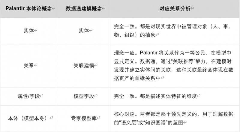 數(shù)睿數(shù)據(jù)·數(shù)據(jù)通：Palantir“本體論”的輕量級敏捷實(shí)踐？