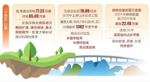 山西：優(yōu)化空間強(qiáng)保障 厚植生態(tài)惠民生