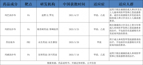 流感新藥扎堆上市，誰才是真正的“頂流”？