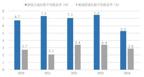 年度調(diào)倉大揭秘！紅利指數(shù)是怎么調(diào)整的？