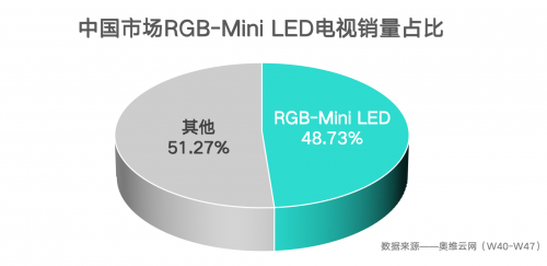 高端電視迎來RGB-MiniLED熱潮，海信獨(dú)占九成市場份額