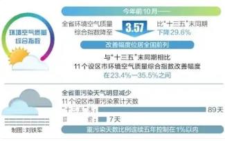 山西：空氣質(zhì)量綜合指數(shù)實(shí)現(xiàn)“八年連降”