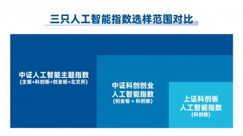 人工智能投資工具又上新，這三只指數(shù)有何不同？