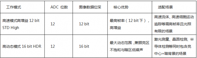sCMOS相機(jī)Gloria 6504工作模式與行時(shí)間技術(shù)解析——高速成像與高動(dòng)態(tài)范圍應(yīng)用