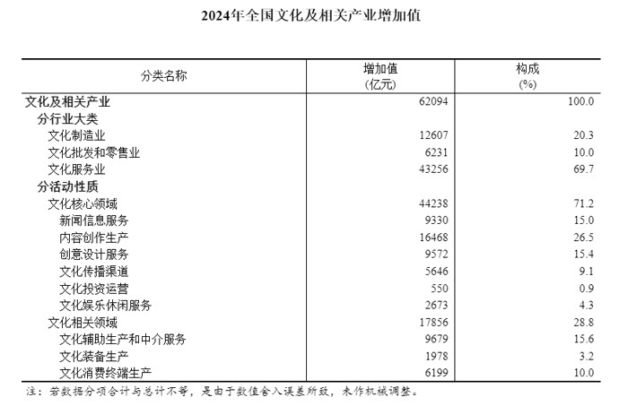 2024年全國(guó)文化及相關(guān)產(chǎn)業(yè)增加值占GDP比重為4.61%