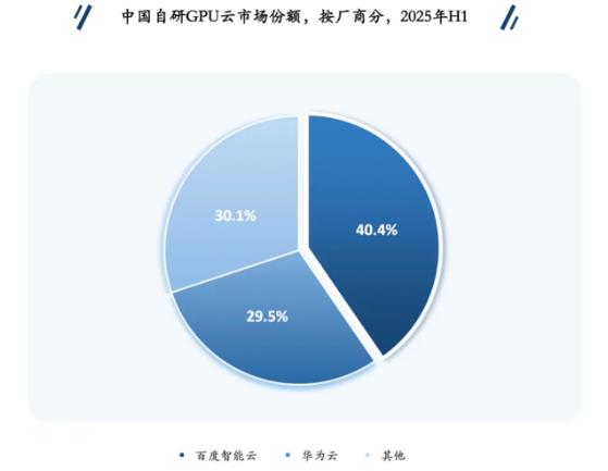 2025年中國(guó)自研GPU云：百度第一、華為第二.jpg
