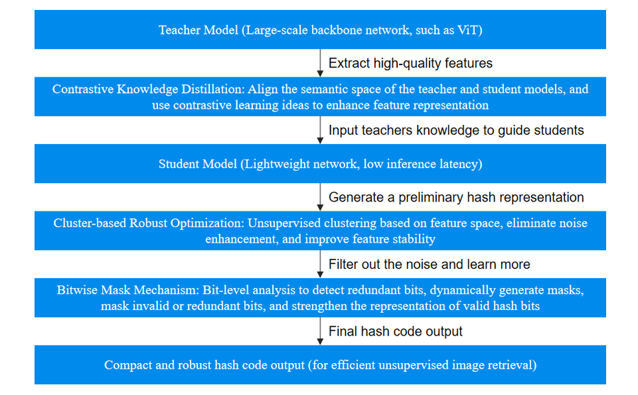 微云全息推出位掩碼魯棒對比知識蒸餾（BRCD）技術(shù)，開創(chuàng)無監(jiān)督語義哈希新時(shí)代