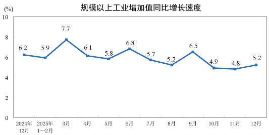 2025年12月份規(guī)模以上工業(yè)增加值增長(zhǎng)5.2%