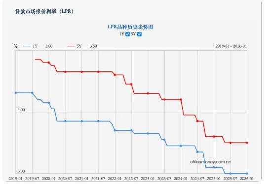 2026年首期LPR出爐！連續(xù)八個(gè)月不變