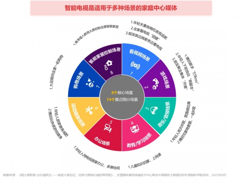 AI大廠爭(zhēng)奪春晚，品牌如何抓住家庭智能大屏紅利？