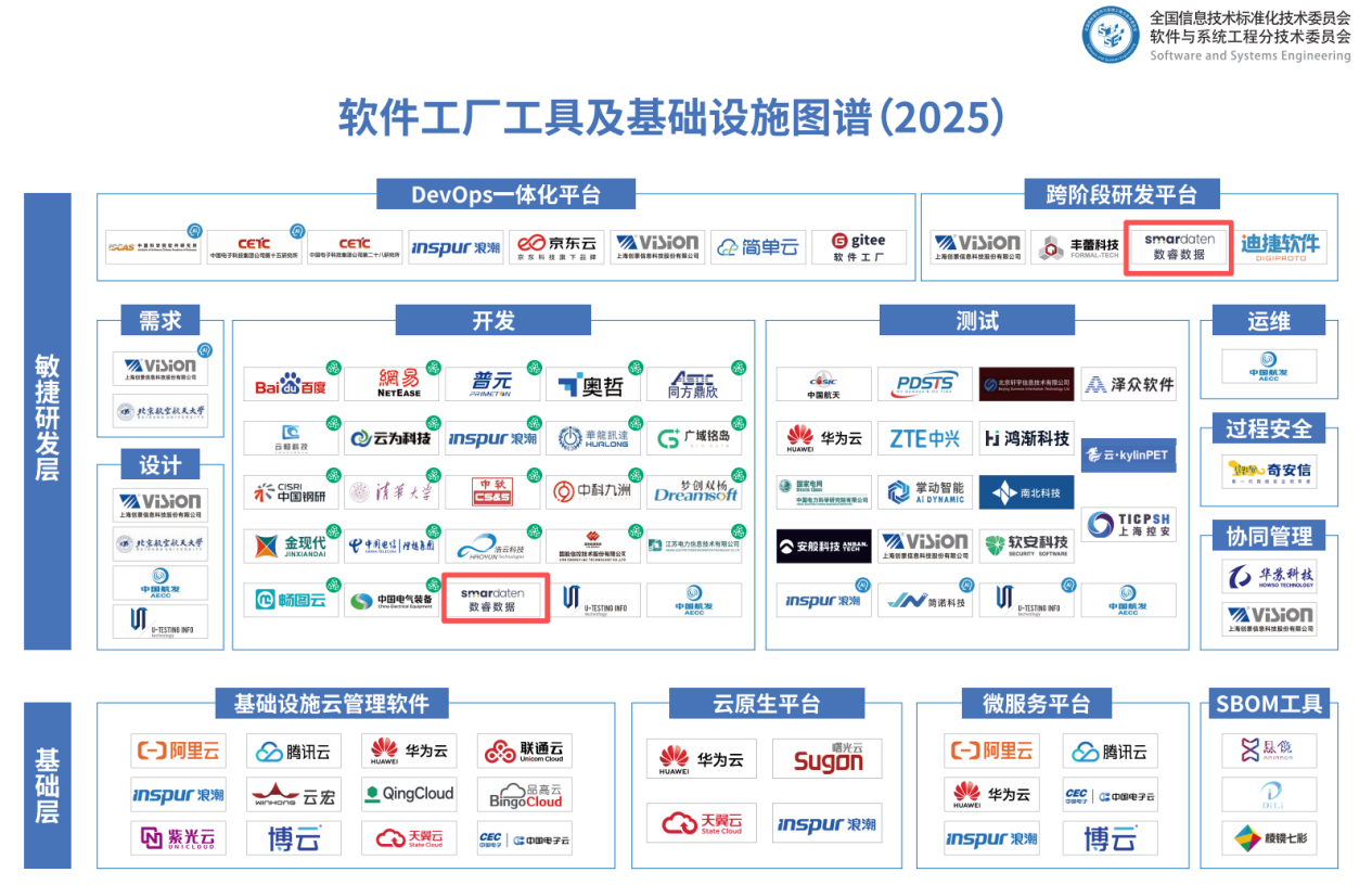 數(shù)睿數(shù)據(jù)smardaten入選全國(guó)信標(biāo)委《軟件工廠工具及基礎(chǔ)設(shè)施圖譜》