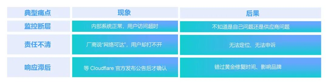 當 Cloudflare 停擺：真正擊垮企業(yè)的從來不是宕機，而是誤判