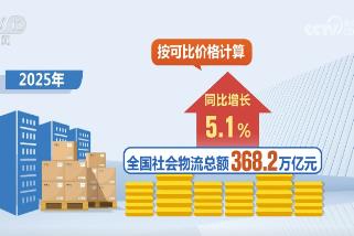 數(shù)說(shuō)2025年物流業(yè)發(fā)展亮眼成績(jī)單 “小包裹”映照經(jīng)濟(jì)“大圖景”