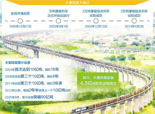 這條鐵路，憑什么創(chuàng)造了世界單條鐵路貨運量的新紀錄？