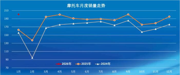 我國(guó)摩托車(chē)1月產(chǎn)銷(xiāo)同比環(huán)比雙增 單月出口創(chuàng)近年新高