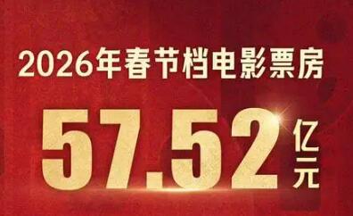 2026春節(jié)檔總票房57.52億，觀影人次1.2億