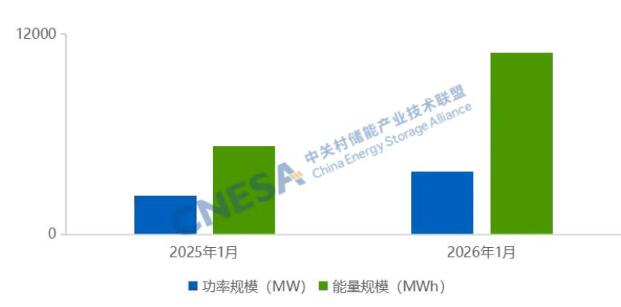 開年向好！1月新型儲能新增裝機(jī)同比翻倍