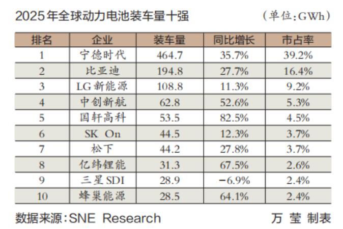 2025年全球動力電池“成績單”出爐 中企領(lǐng)跑全球，海外占比近半