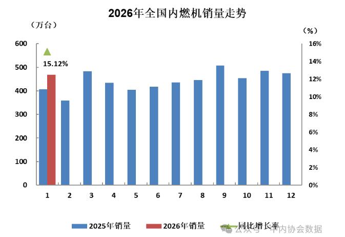 1月銷量467.61萬臺(tái) 內(nèi)燃機(jī)行業(yè)開年運(yùn)行良好