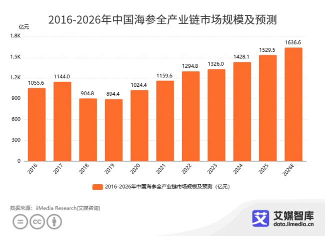 從2米柜臺(tái)到年銷15億元，曉芹如何把“麻煩”的海參做成大生意？