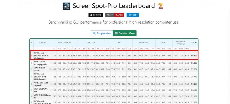 金智維登頂ScreenSpot-Pro榜單，多項(xiàng)指標(biāo)領(lǐng)先全球