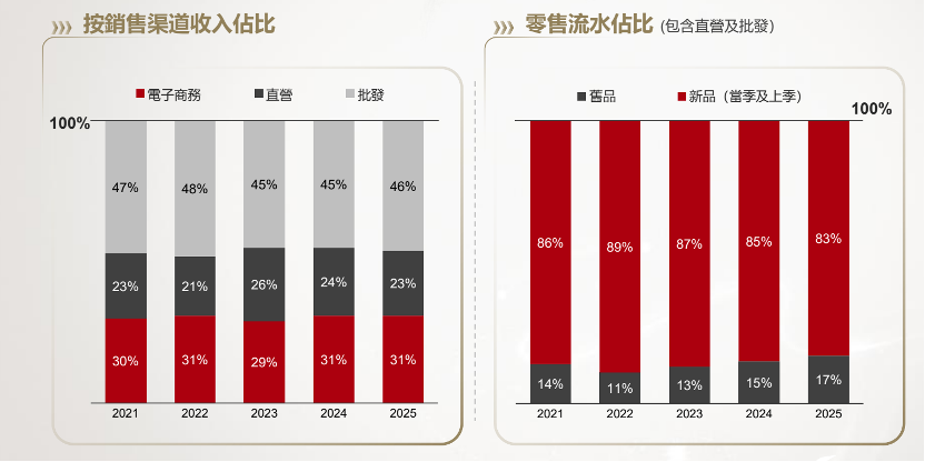 李寧2025年財報：新奧運(yùn)周期開局穩(wěn)健，營收增長3.2%，持續(xù)穩(wěn)進(jìn)夯實專業(yè)運(yùn)動心智